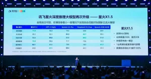 科大讯飞发布：全国产算力的讯飞星火X1.5深度推理大模型